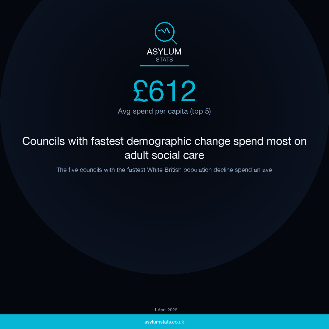 Councils with fastest demographic change spend most on adult social care