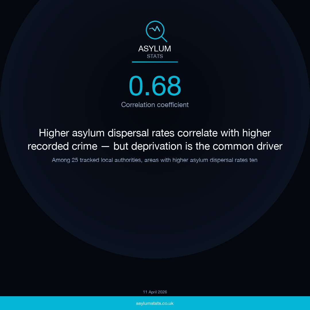 Higher asylum dispersal rates correlate with higher recorded crime — but deprivation is the common driver