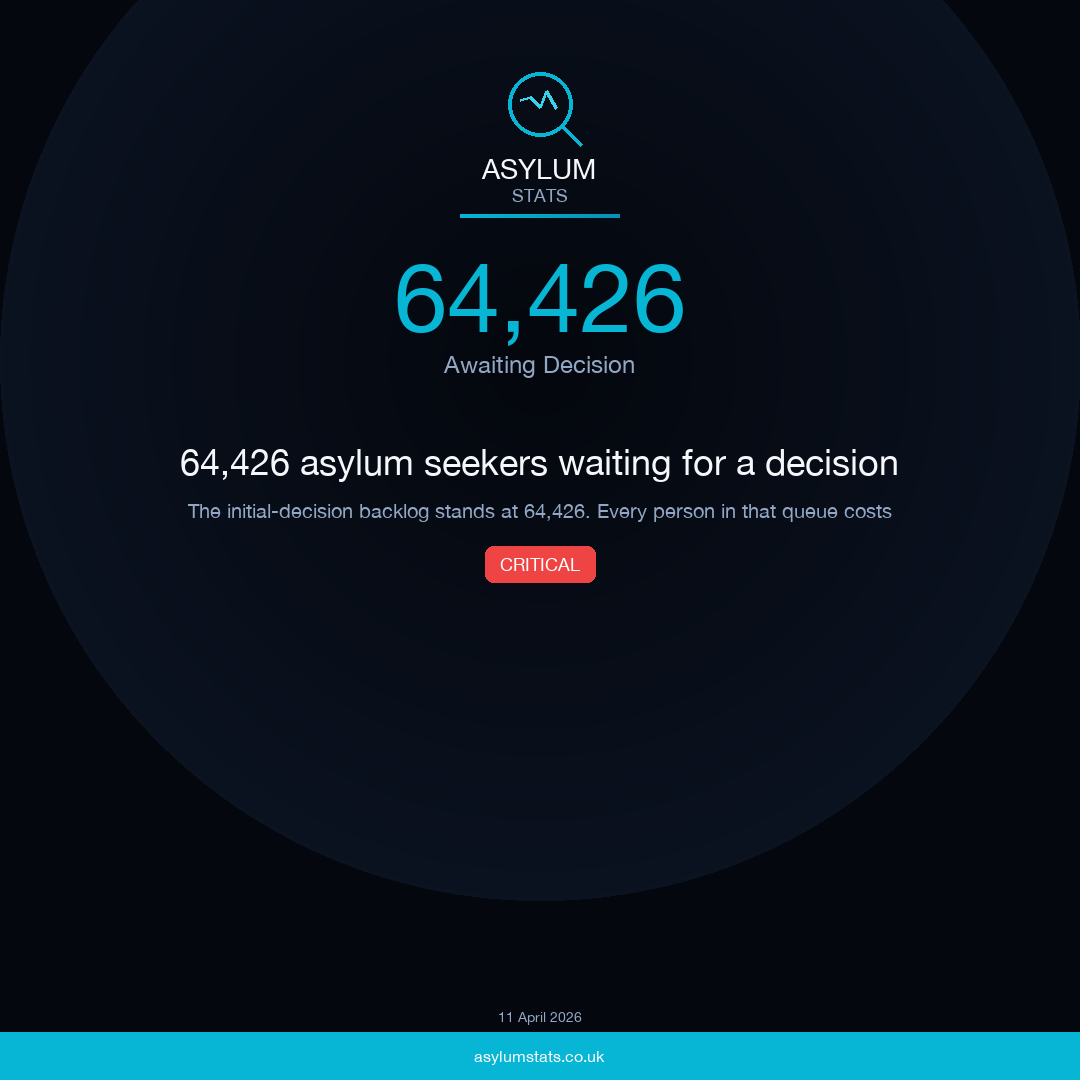 64,426 asylum seekers waiting for a decision
