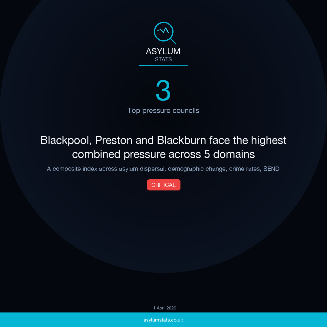 Blackpool, Preston and Blackburn face the highest combined pressure across 5 domains