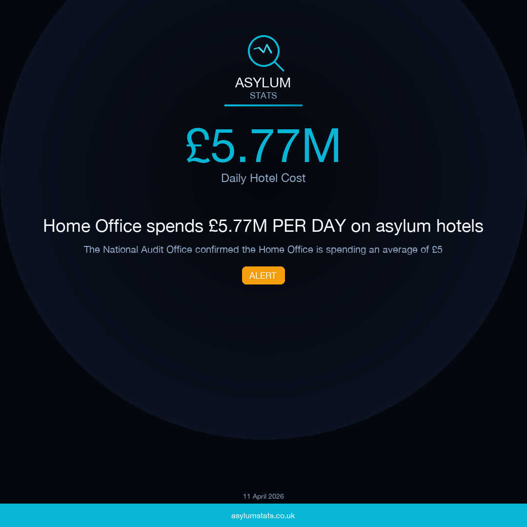 Home Office spends £5.77M PER DAY on asylum hotels