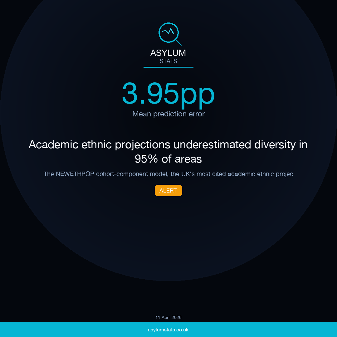 Academic ethnic projections underestimated diversity in 95% of areas