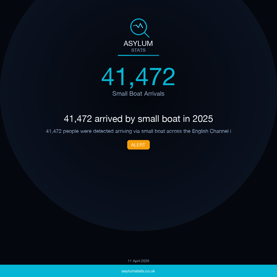 41,472 arrived by small boat in 2025
