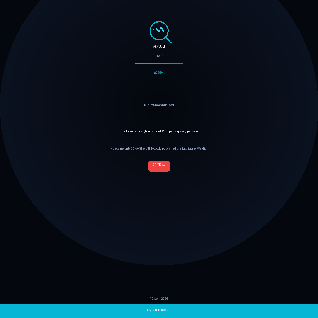 The true cost of asylum: at least £155 per taxpayer, per year