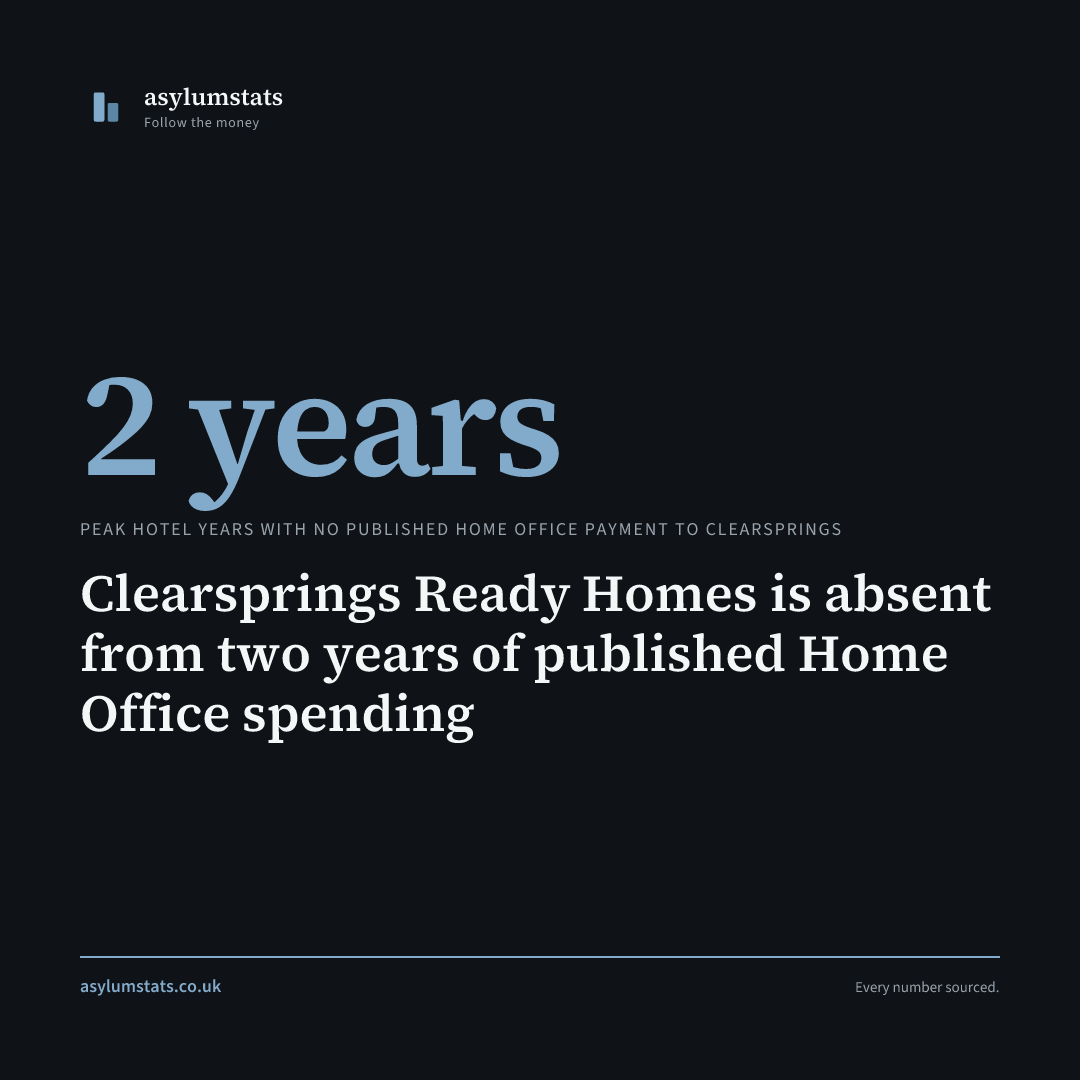 Clearsprings Ready Homes is absent from two years of published Home Office spending