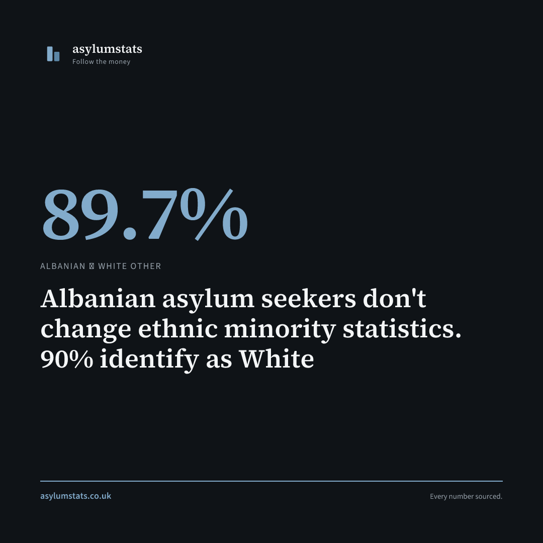 Albanian asylum seekers don't change ethnic minority statistics. 90% identify as White