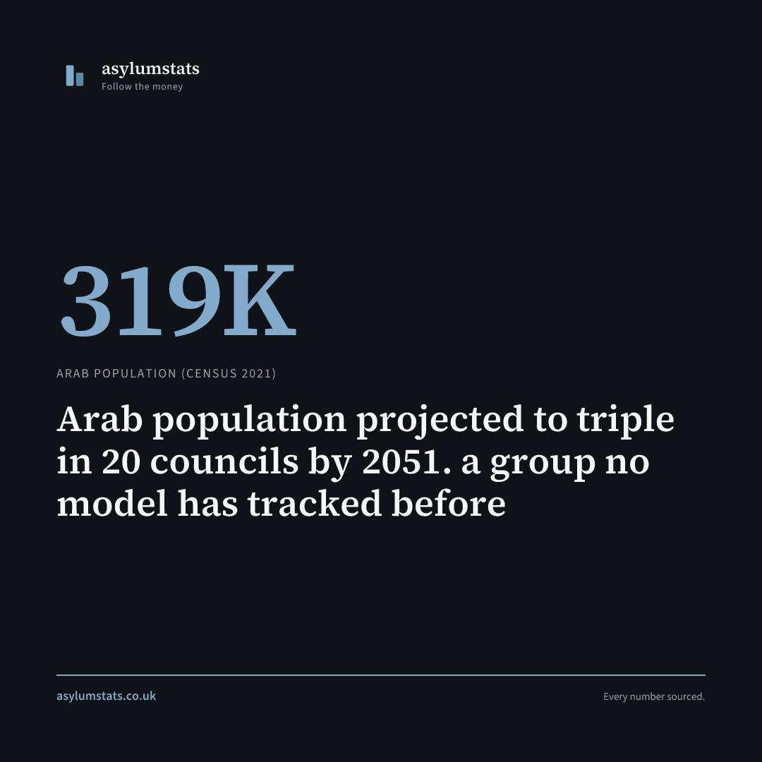 Arab population projected to triple in 20 councils by 2051. a group no model has tracked before