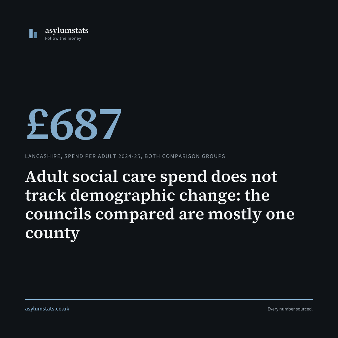 Adult social care spend does not track demographic change: the councils compared are mostly one county