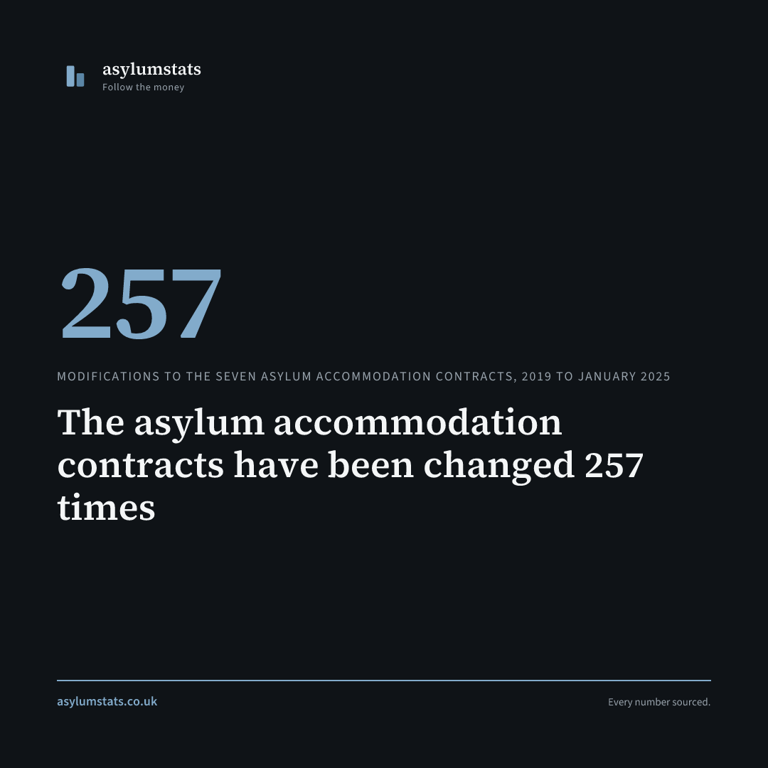 The asylum accommodation contracts have been changed 257 times