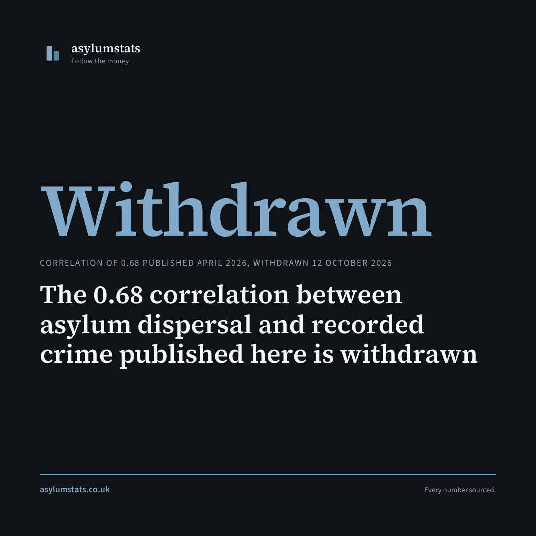 The 0.68 correlation between asylum dispersal and recorded crime published here is withdrawn