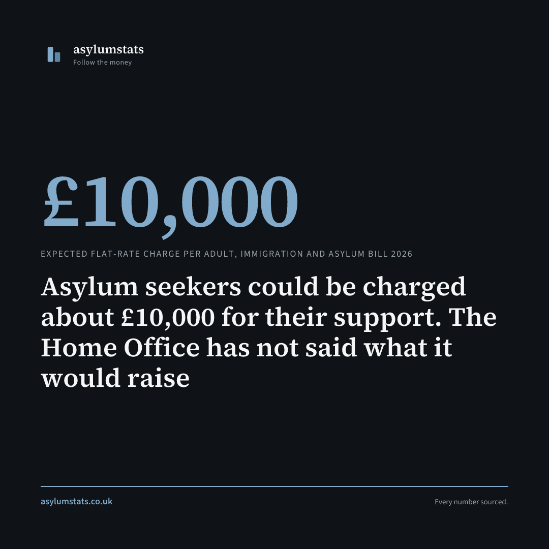 Asylum seekers could be charged about £10,000 for their support. The Home Office has not said what it would raise