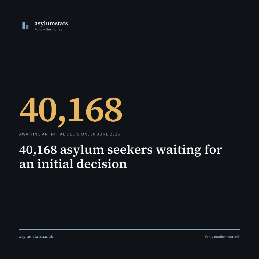 40,168 asylum seekers waiting for an initial decision