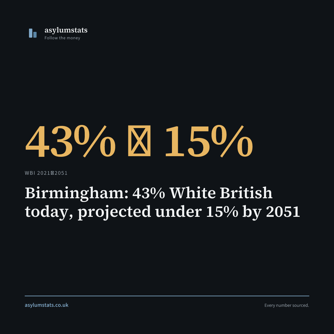 Birmingham: 43% White British today, projected under 15% by 2051