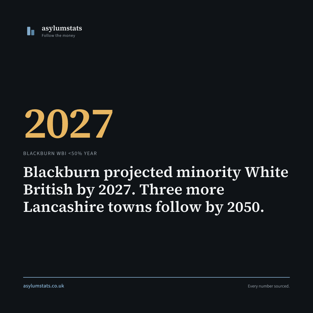 Blackburn projected minority White British by 2027. Three more Lancashire towns follow by 2050.