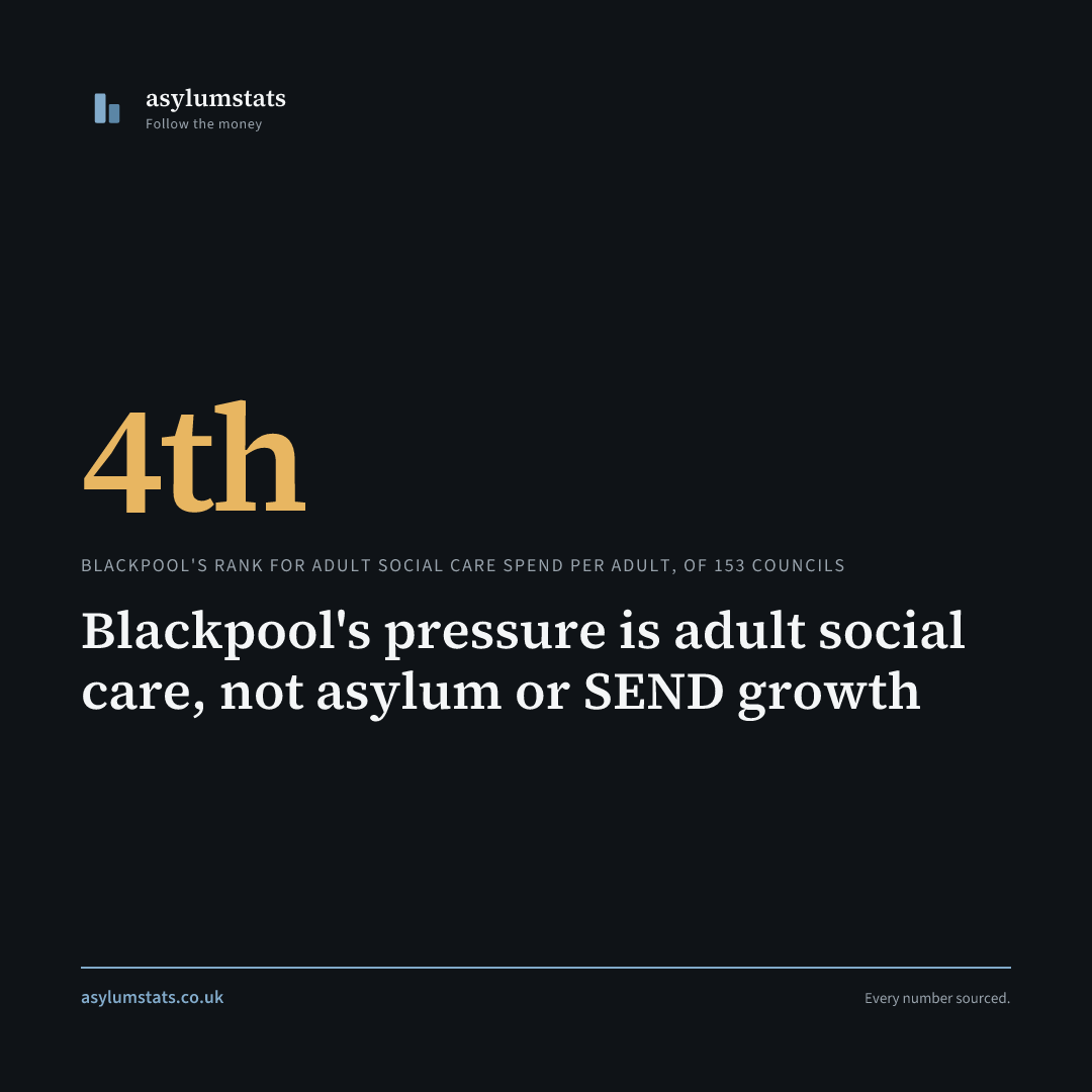 Blackpool's pressure is adult social care, not asylum or SEND growth