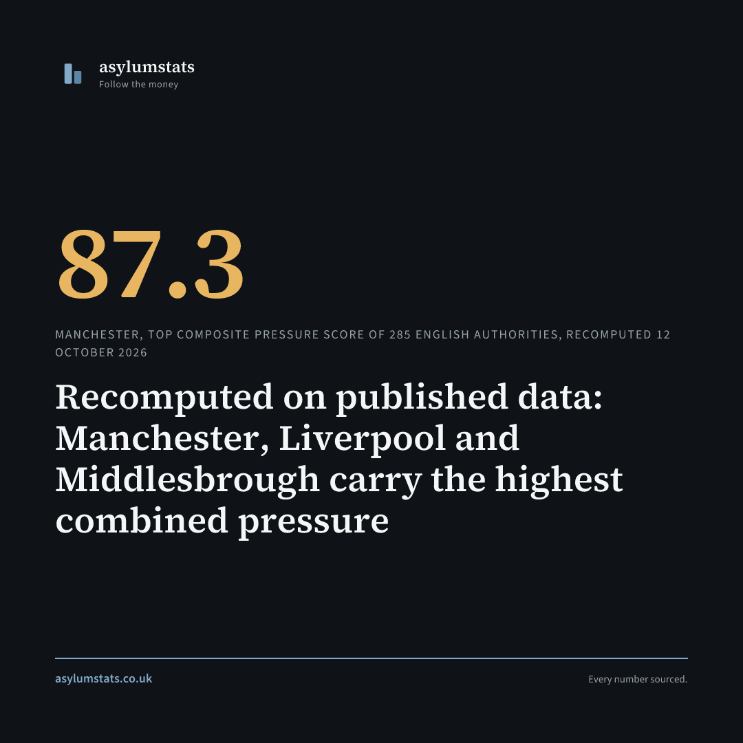 Recomputed on published data: Manchester, Liverpool and Middlesbrough carry the highest combined pressure