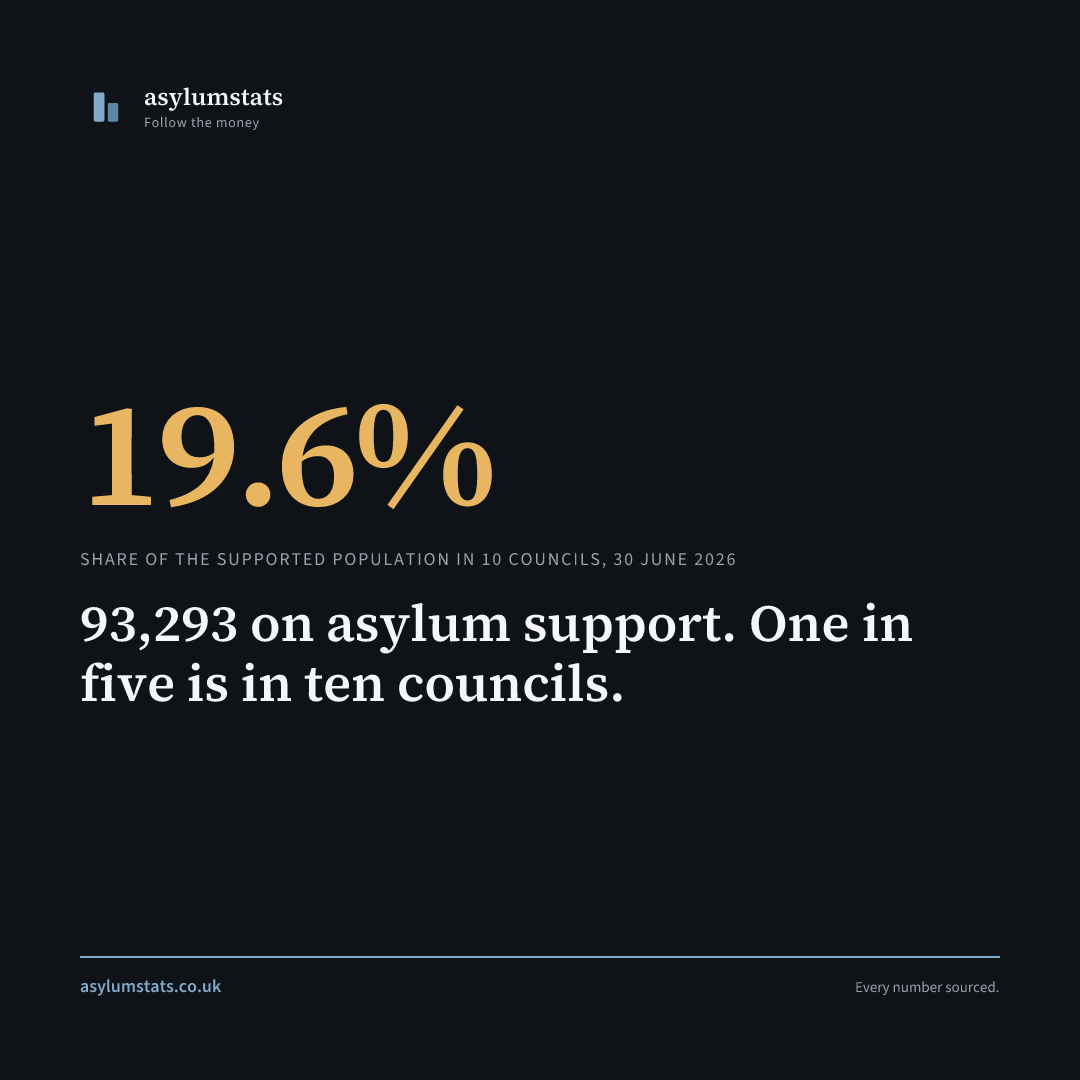 93,293 on asylum support. One in five is in ten councils.