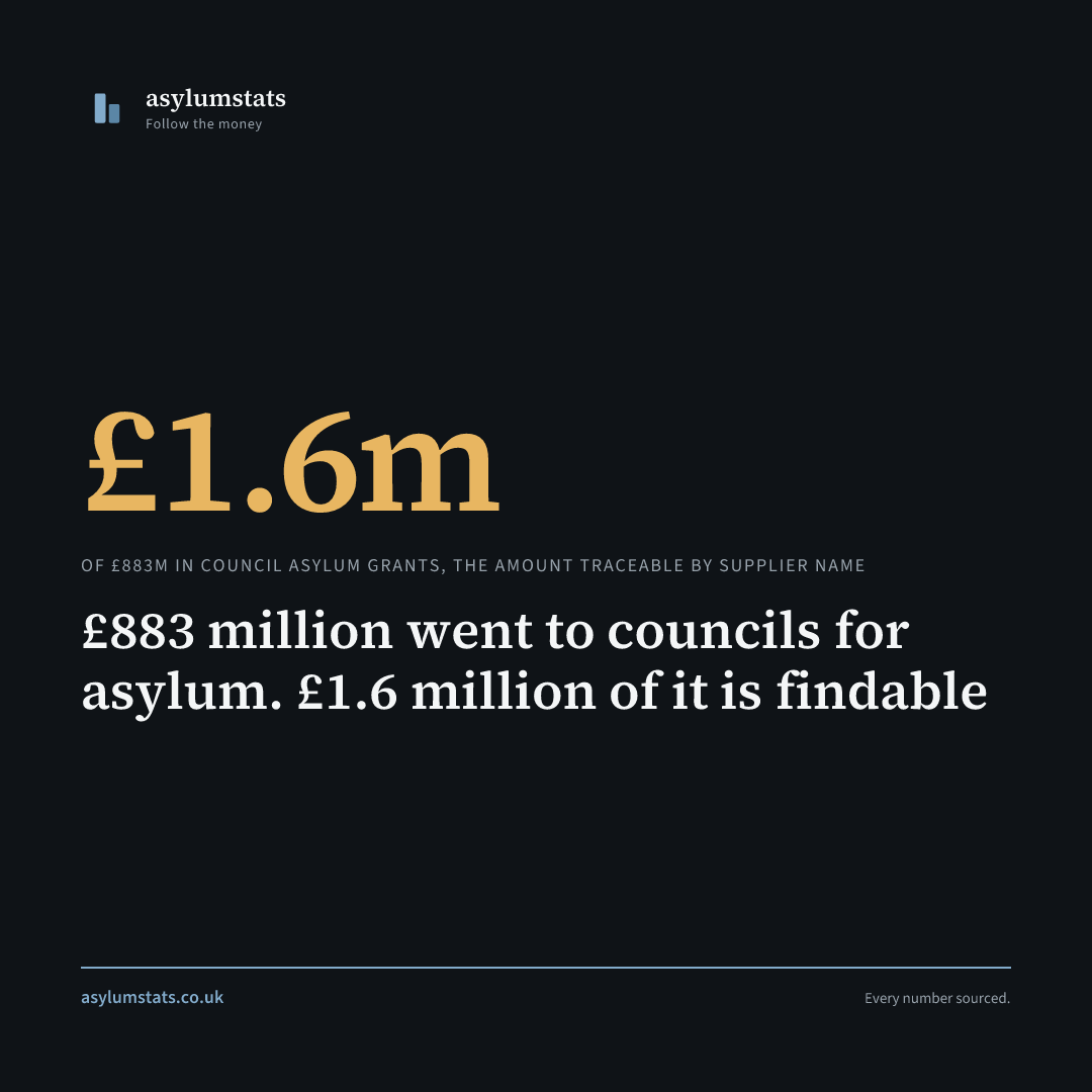 £883 million went to councils for asylum. £1.6 million of it is findable
