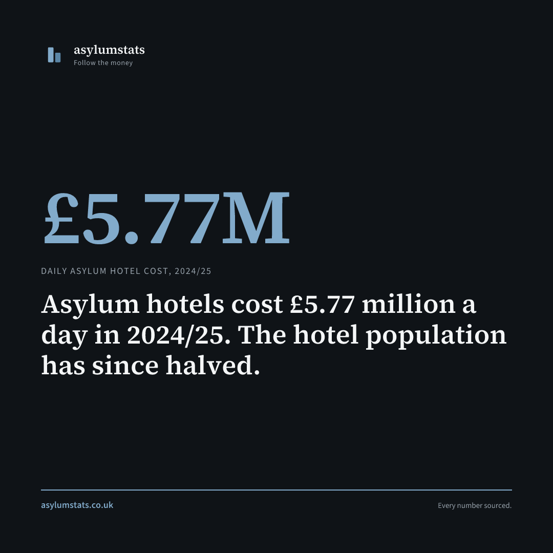Asylum hotels cost £5.77 million a day in 2024/25. The hotel population has since halved.