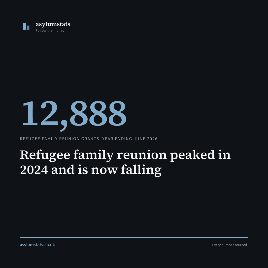 Refugee family reunion peaked in 2024 and is now falling