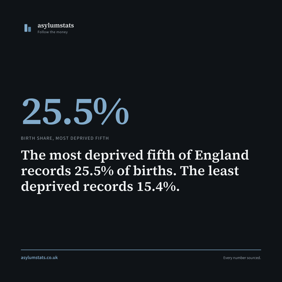 The most deprived fifth of England records 25.5% of births. The least deprived records 15.4%.