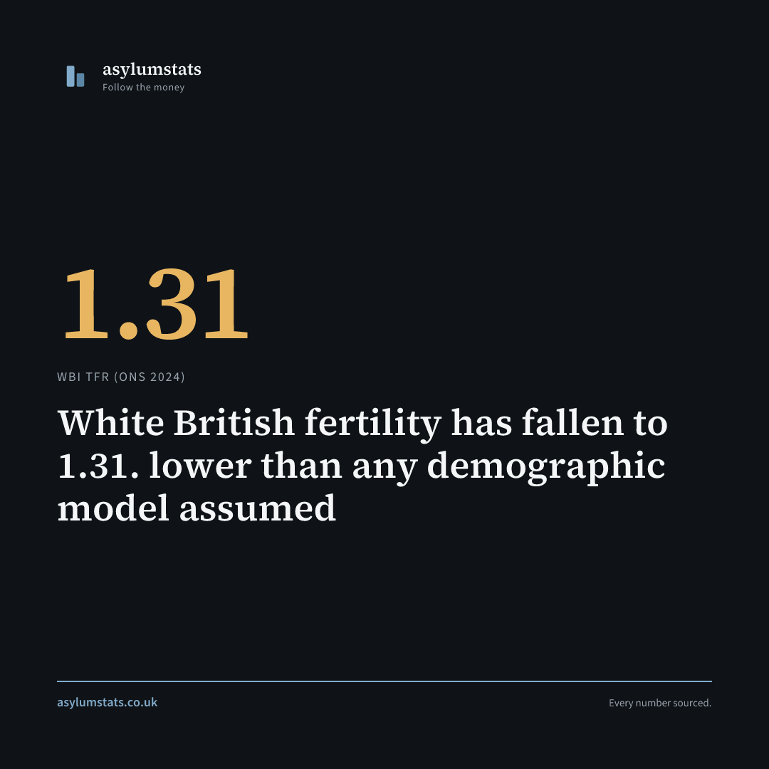 White British fertility has fallen to 1.31. lower than any demographic model assumed