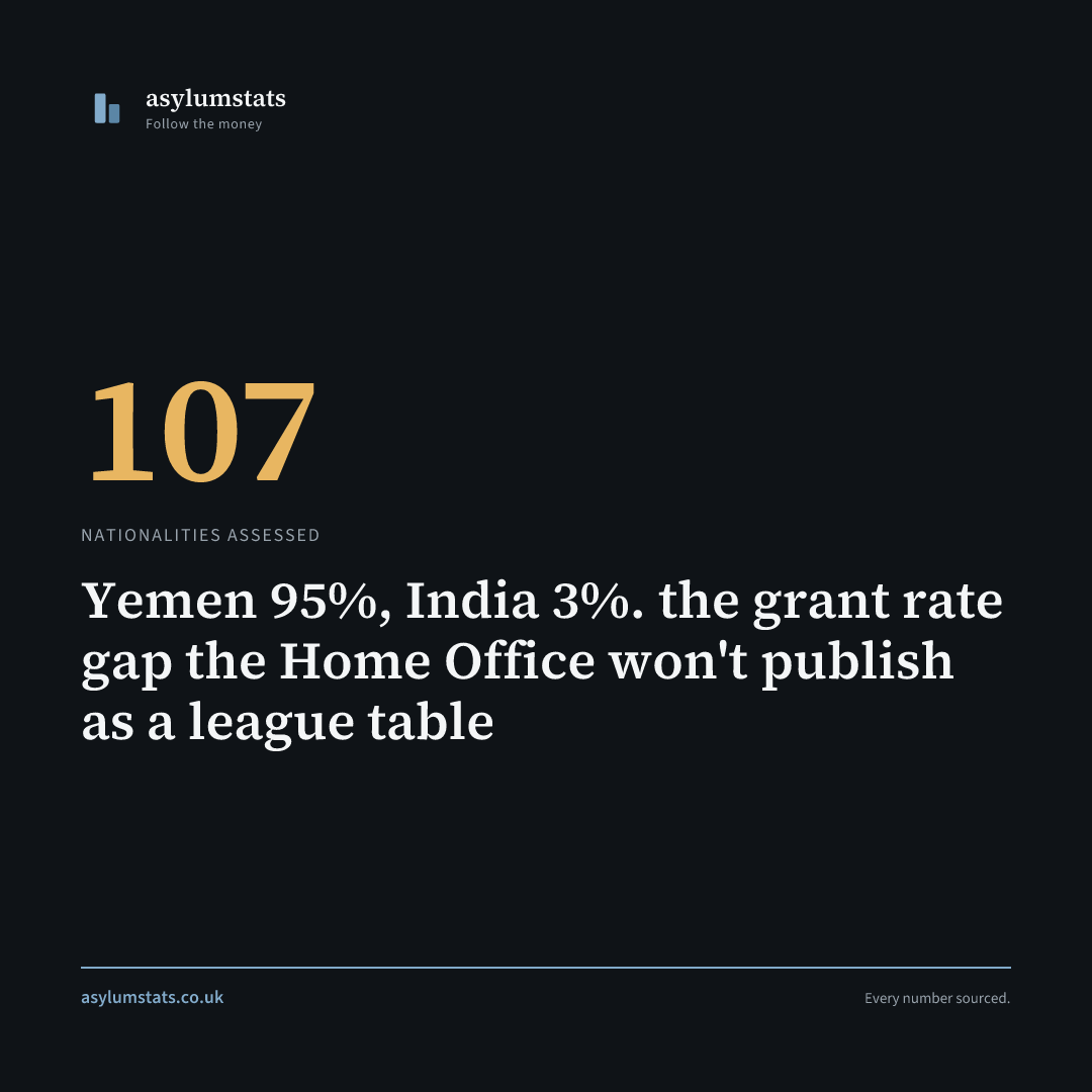 Yemen 95%, India 3%. the grant rate gap the Home Office won't publish as a league table