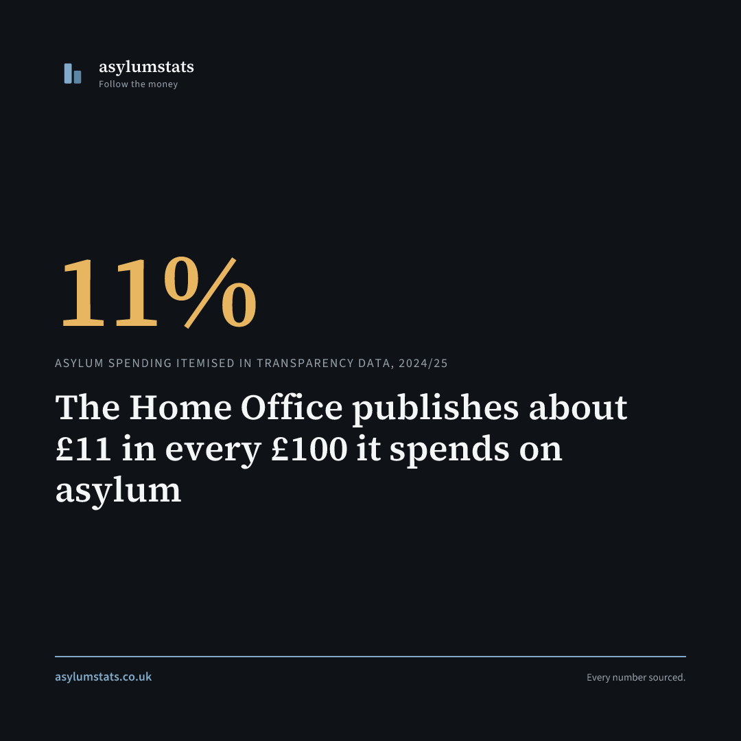 The Home Office publishes about £11 in every £100 it spends on asylum