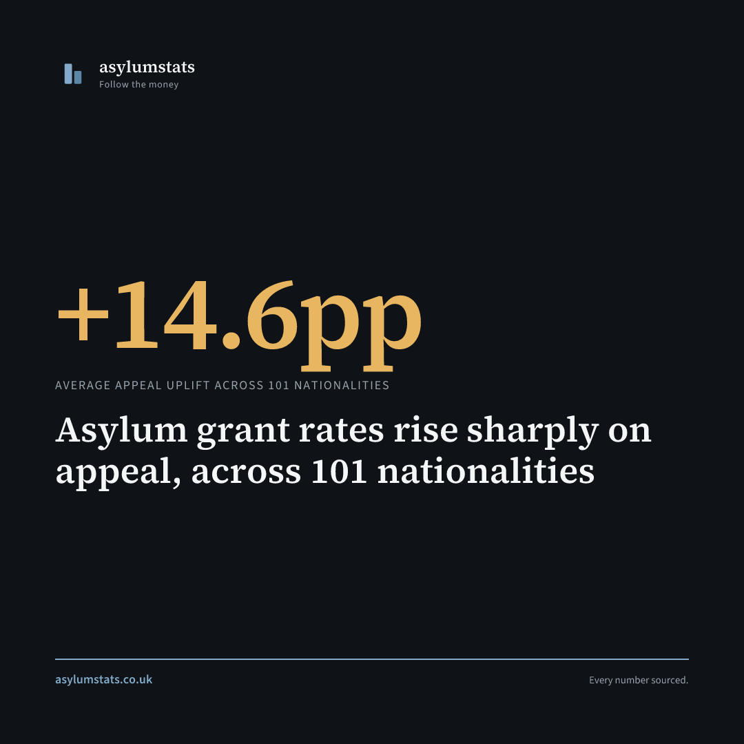 Asylum grant rates rise sharply on appeal, across 101 nationalities