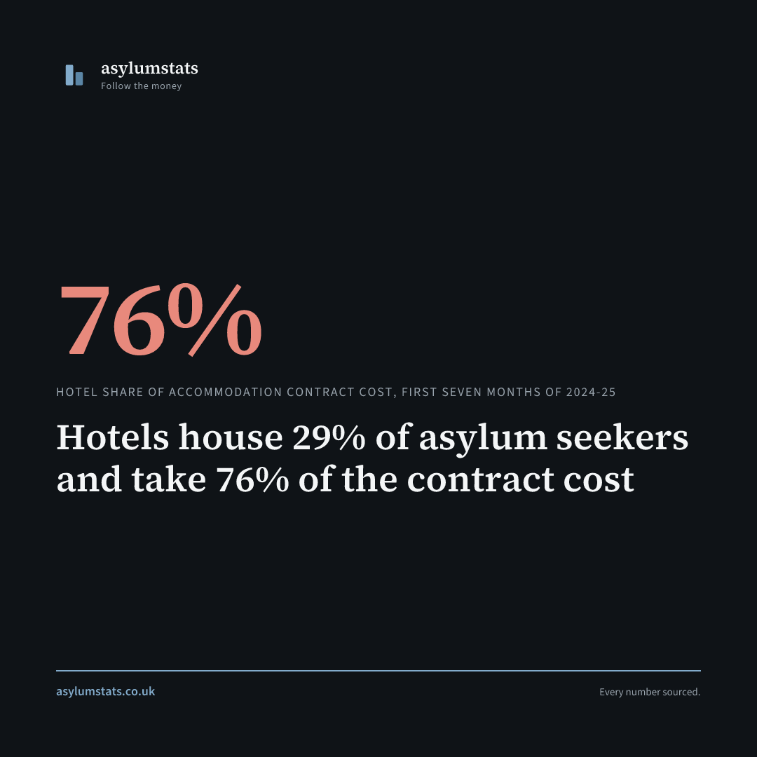 Hotels house 29% of asylum seekers and take 76% of the contract cost