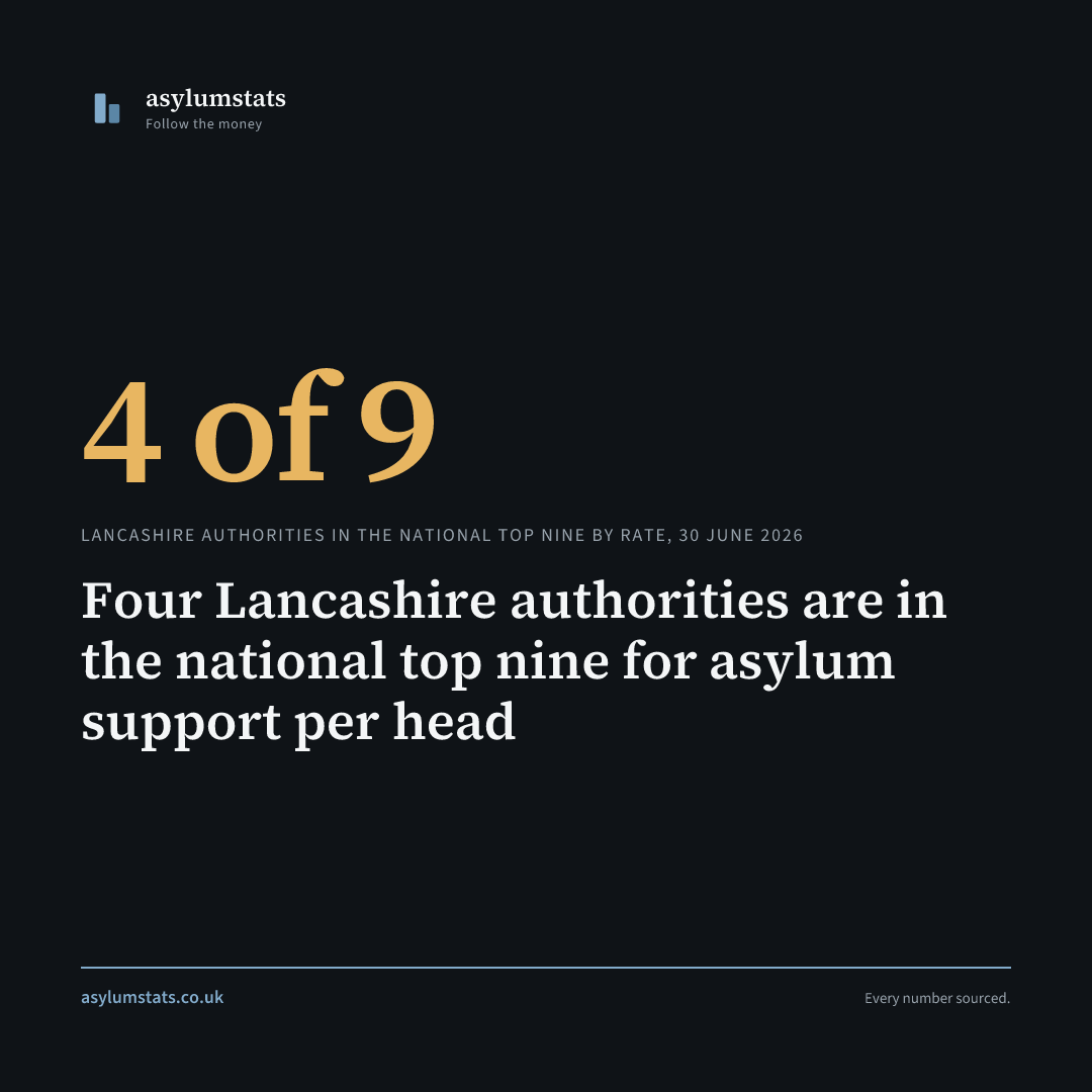 Four Lancashire authorities are in the national top nine for asylum support per head