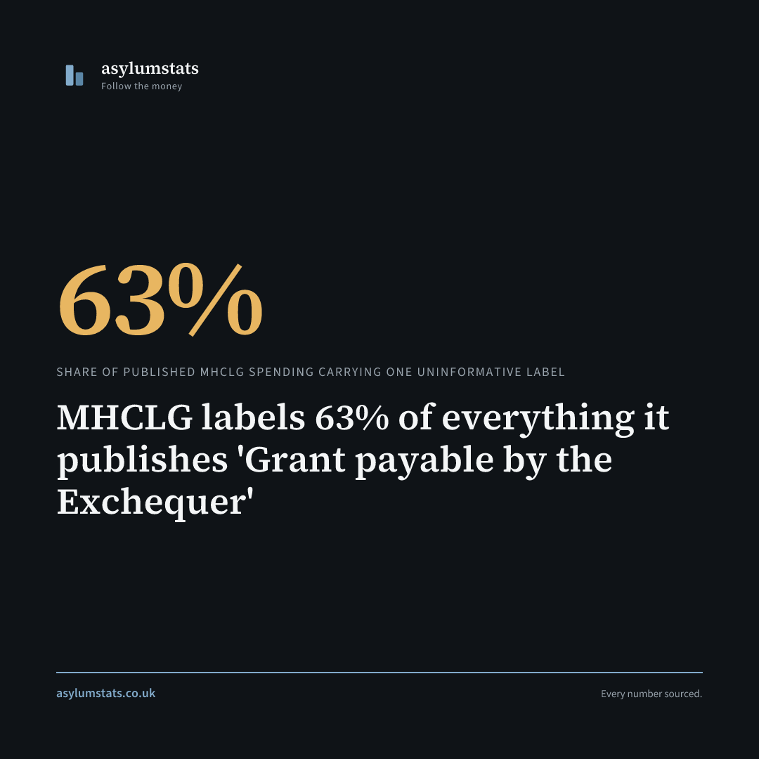 MHCLG labels 63% of everything it publishes 'Grant payable by the Exchequer'