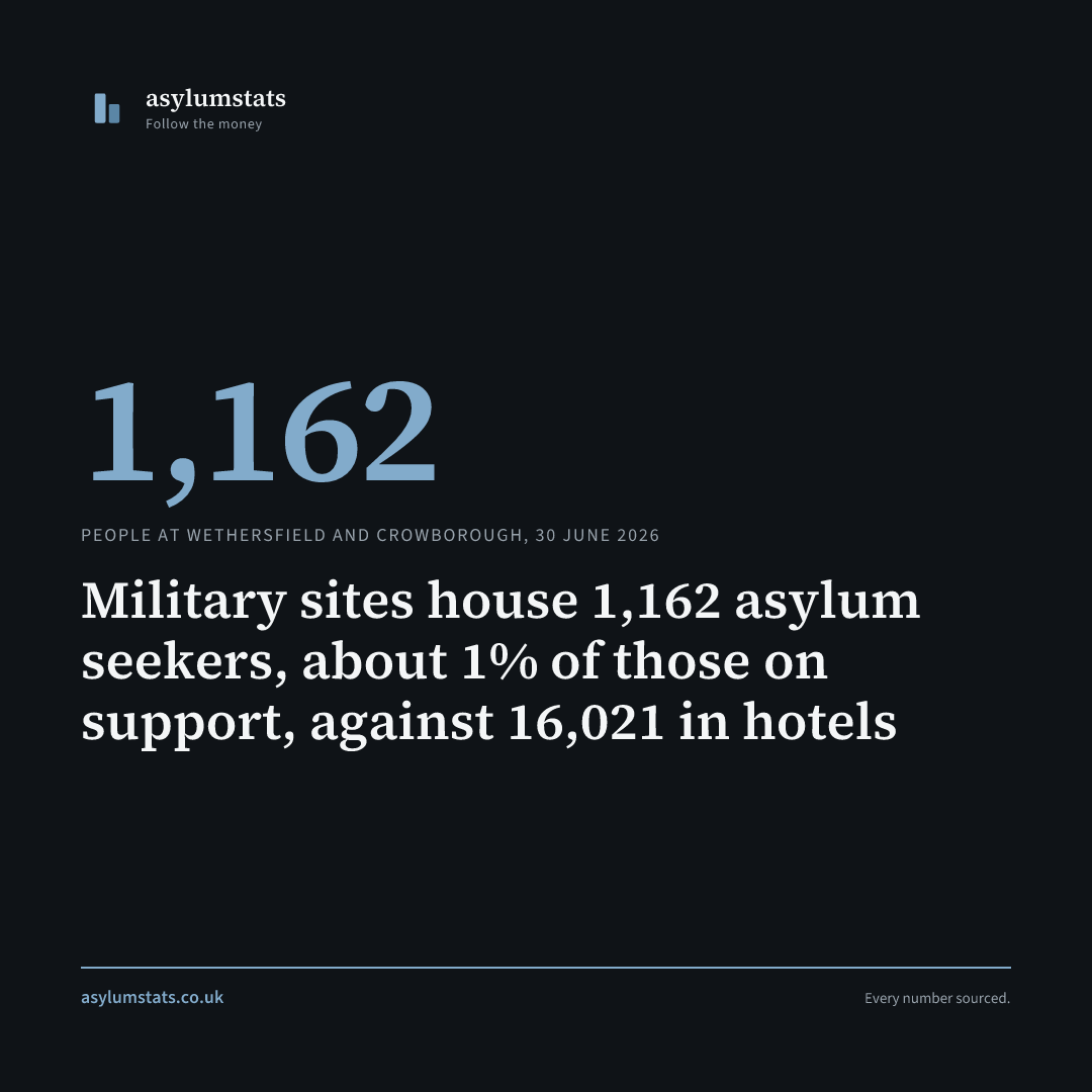 Military sites house 1,162 asylum seekers, about 1% of those on support, against 16,021 in hotels