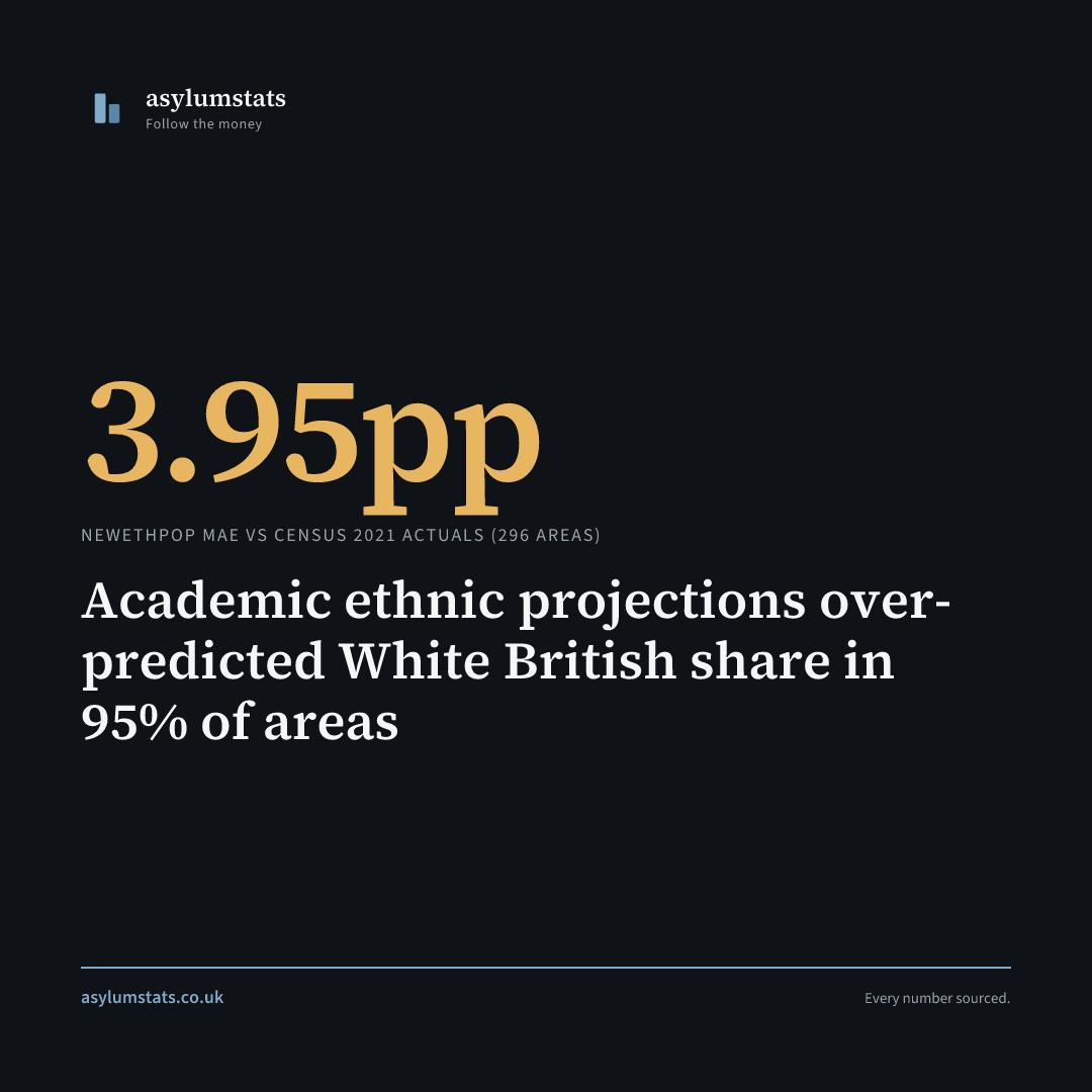 Academic ethnic projections over-predicted White British share in 95% of areas