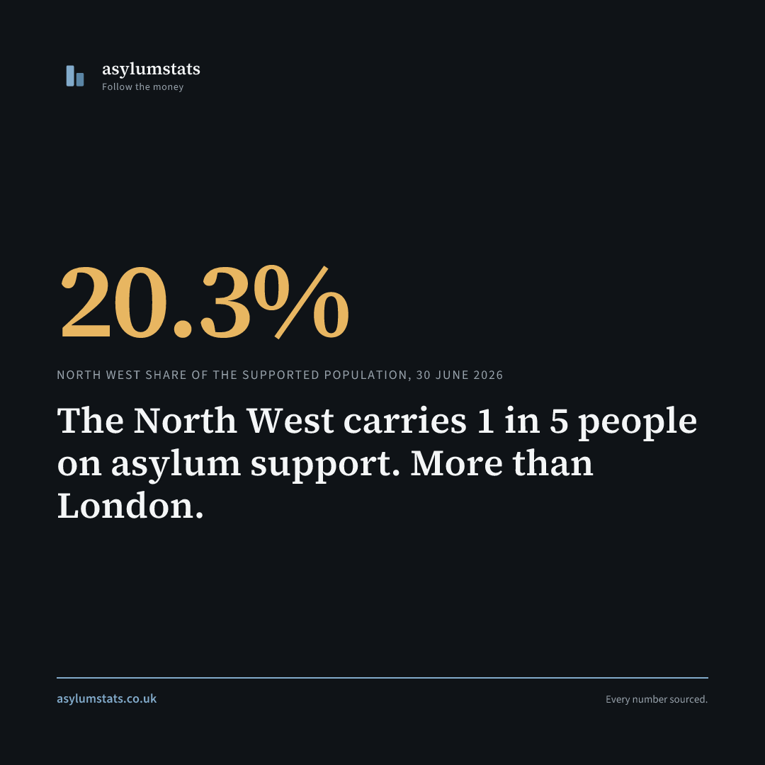 The North West carries 1 in 5 people on asylum support. More than London.