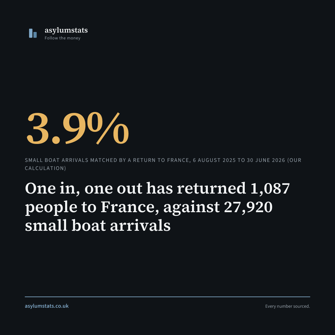 One in, one out has returned 1,087 people to France, against 27,920 small boat arrivals