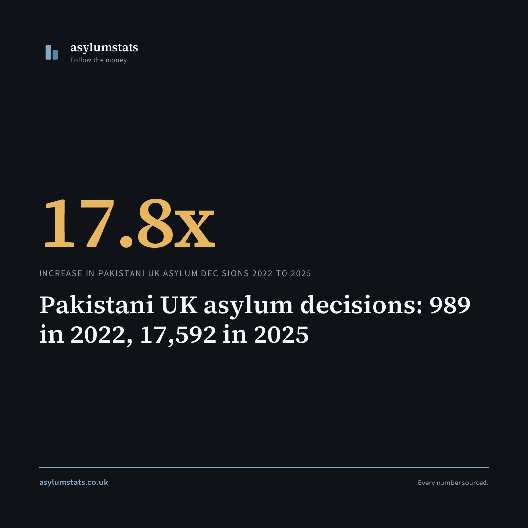 Pakistani UK asylum decisions: 989 in 2022, 17,592 in 2025
