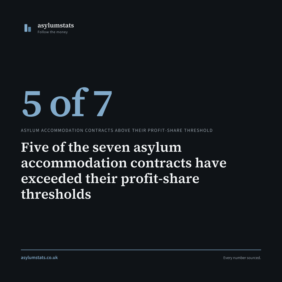 Five of the seven asylum accommodation contracts have exceeded their profit-share thresholds