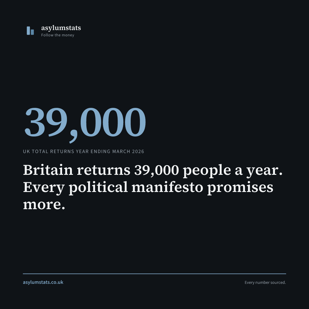 Britain returns 39,000 people a year. Every political manifesto promises more.