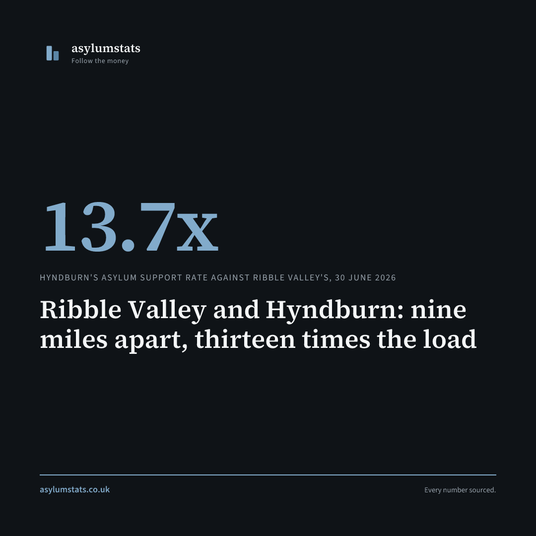 Ribble Valley and Hyndburn: nine miles apart, thirteen times the load