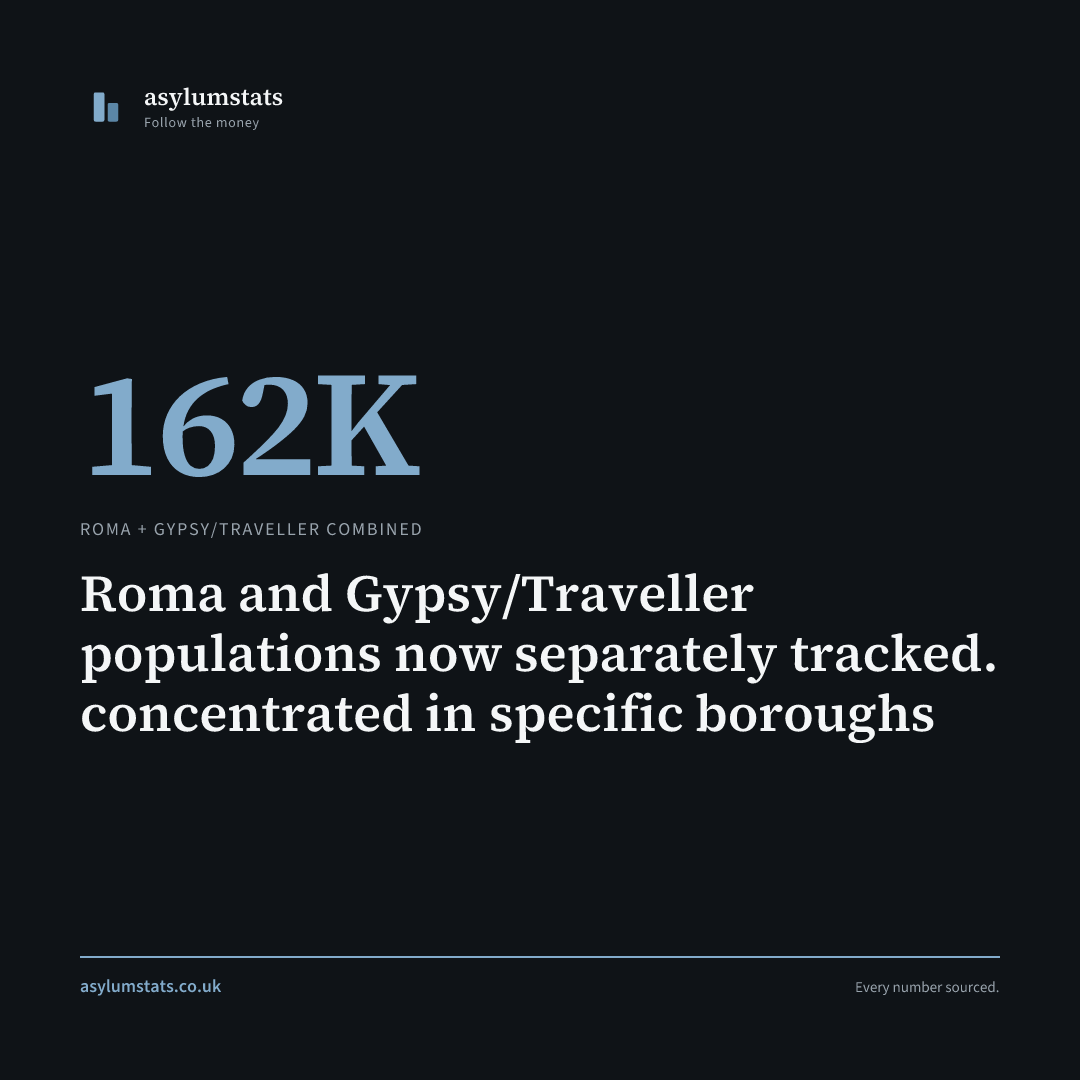 Roma and Gypsy/Traveller populations now separately tracked. concentrated in specific boroughs