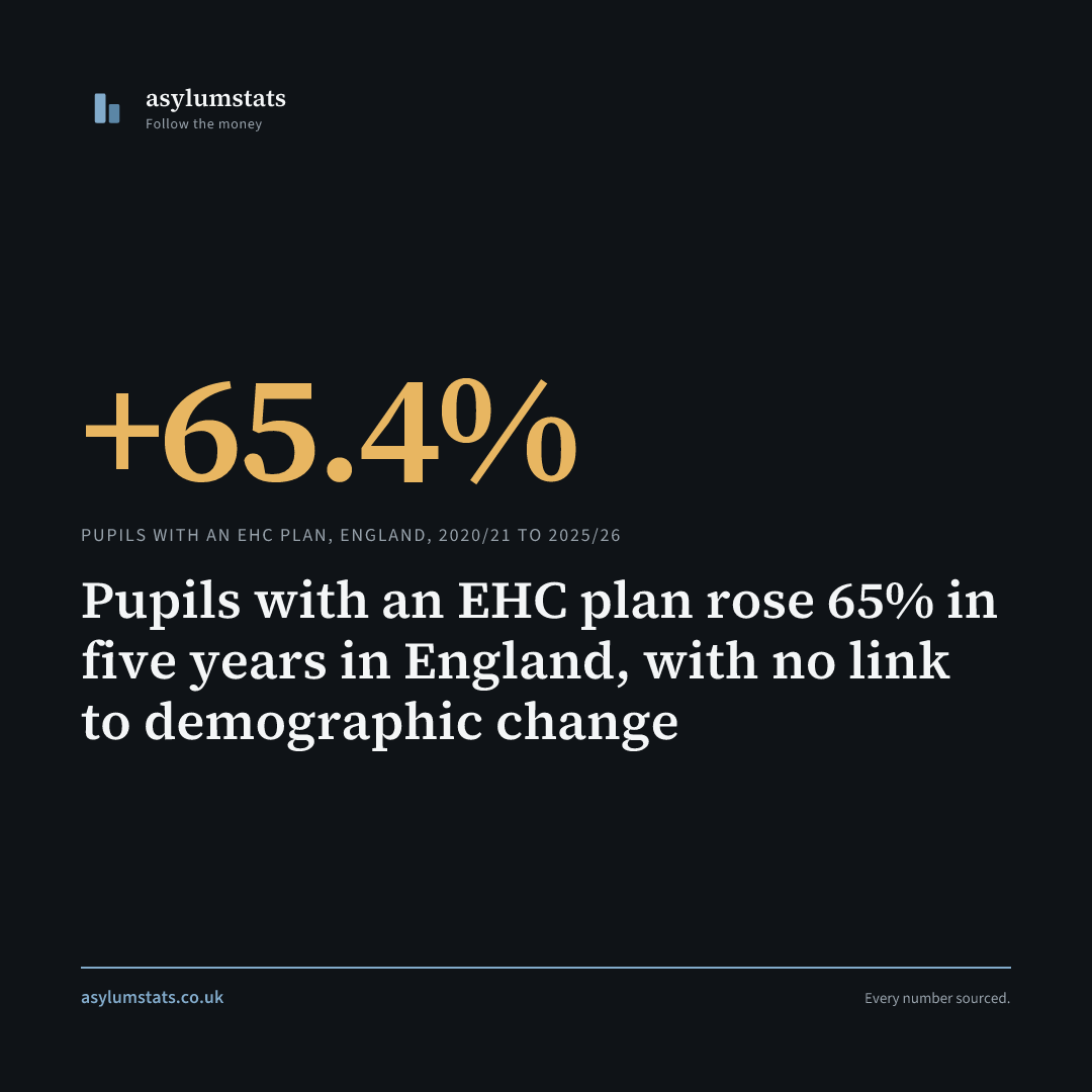 Pupils with an EHC plan rose 65% in five years in England, with no link to demographic change