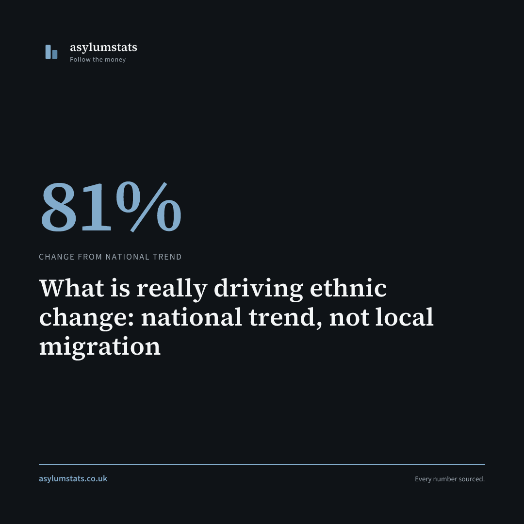 What is really driving ethnic change: national trend, not local migration