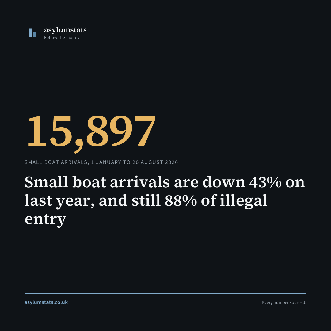 Small boat arrivals are down 43% on last year, and still 88% of illegal entry