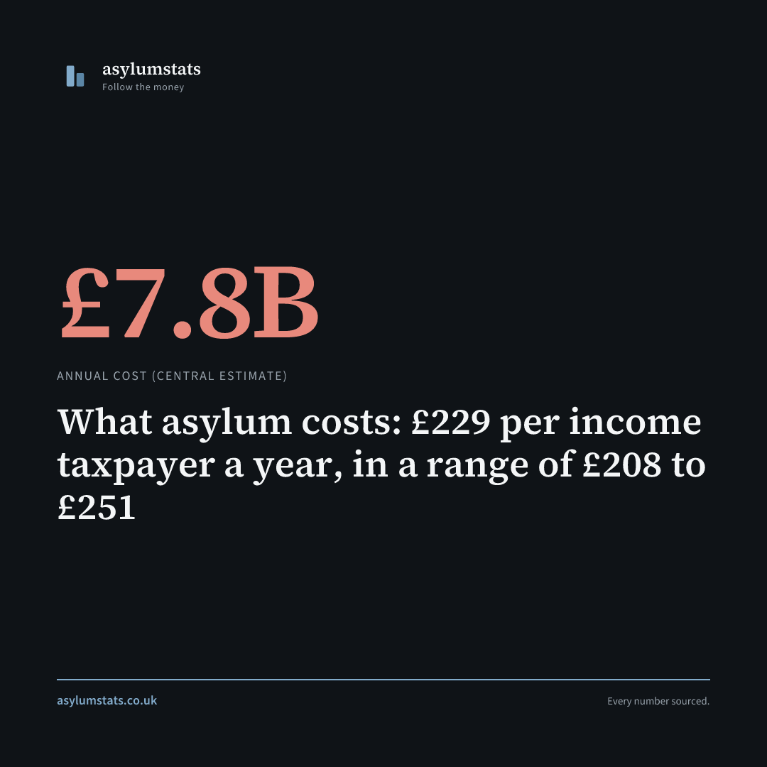 What asylum costs: £229 per income taxpayer a year, in a range of £208 to £251